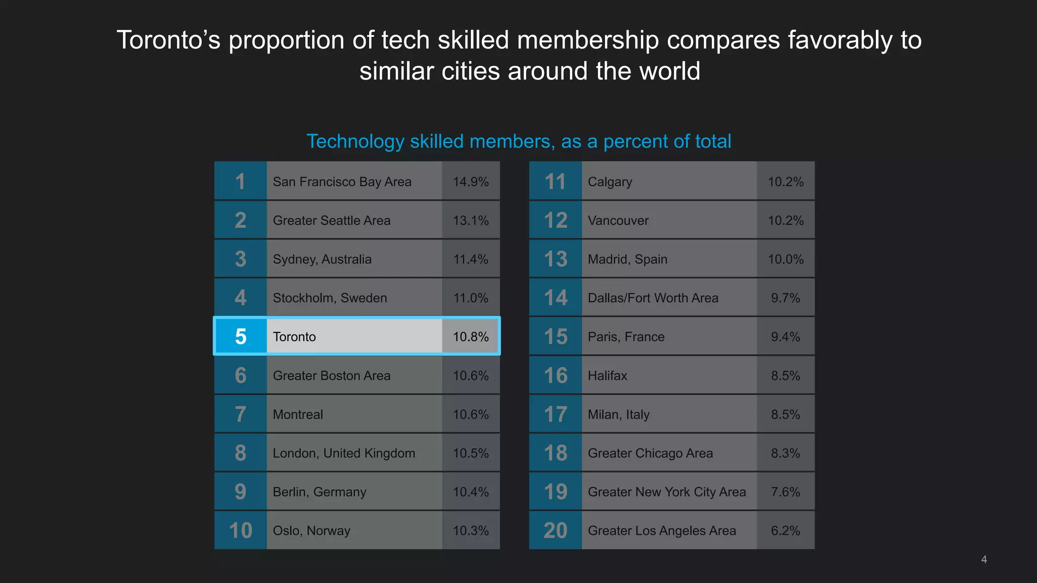 4
11 Calgary 10.2%
12 Vancouver 10.2%
13 Madrid, Spain 10.0%
14 Dallas/Fort Worth Area 9.7%
15 Paris, France 9.4%
16 Halifax 8.5%
17 Milan, Italy 8.5%
18 Greater Chicago Area 8.3%
19 Greater New York City Area 7.6%
20 Greater Los Angeles Area 6.2%
Technology skilled members, as a percent of total
1 San Francisco Bay Area 14.9%
2 Greater Seattle Area 13.1%
3 Sydney, Australia 11.4%
4 Stockholm, Sweden 11.0%
5 Toronto 10.8%
6 Greater Boston Area 10.6%
7 Montreal 10.6%
8 London, United Kingdom 10.5%
9 Berlin, Germany 10.4%
10 Oslo, Norway 10.3%
Toronto’s proportion of tech skilled membership compares favorably to
similar cities around the world
 