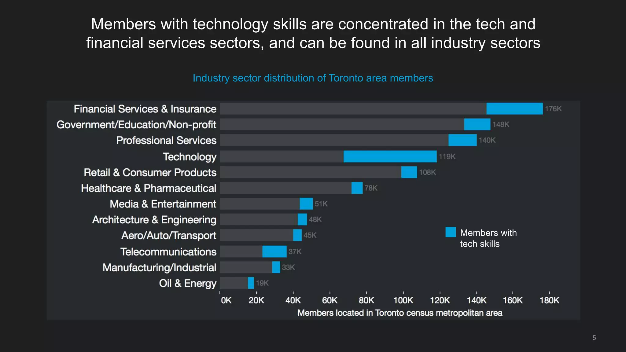 5
Members with technology skills are concentrated in the tech and
financial services sectors, and can be found in all industry sectors
Members with
tech skills
Industry sector distribution of Toronto area members
 