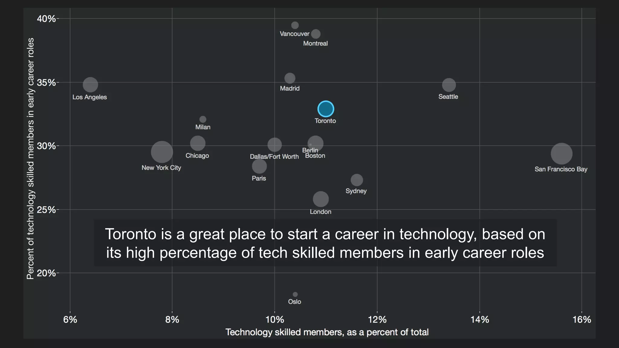 6
Toronto is a great place to start a career in technology, based on
its high percentage of tech skilled members in early career roles
 