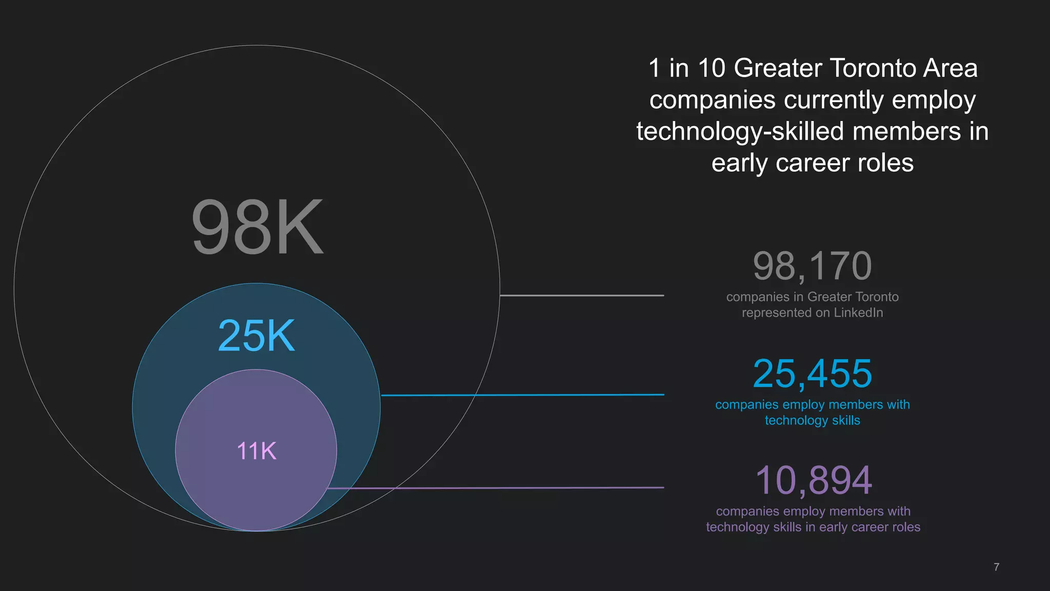 7
98K
25K
11K
25,455
companies employ members with
technology skills
98,170
companies in Greater Toronto
represented on LinkedIn
10,894
companies employ members with
technology skills in early career roles
1 in 10 Greater Toronto Area
companies currently employ
technology-skilled members in
early career roles
 