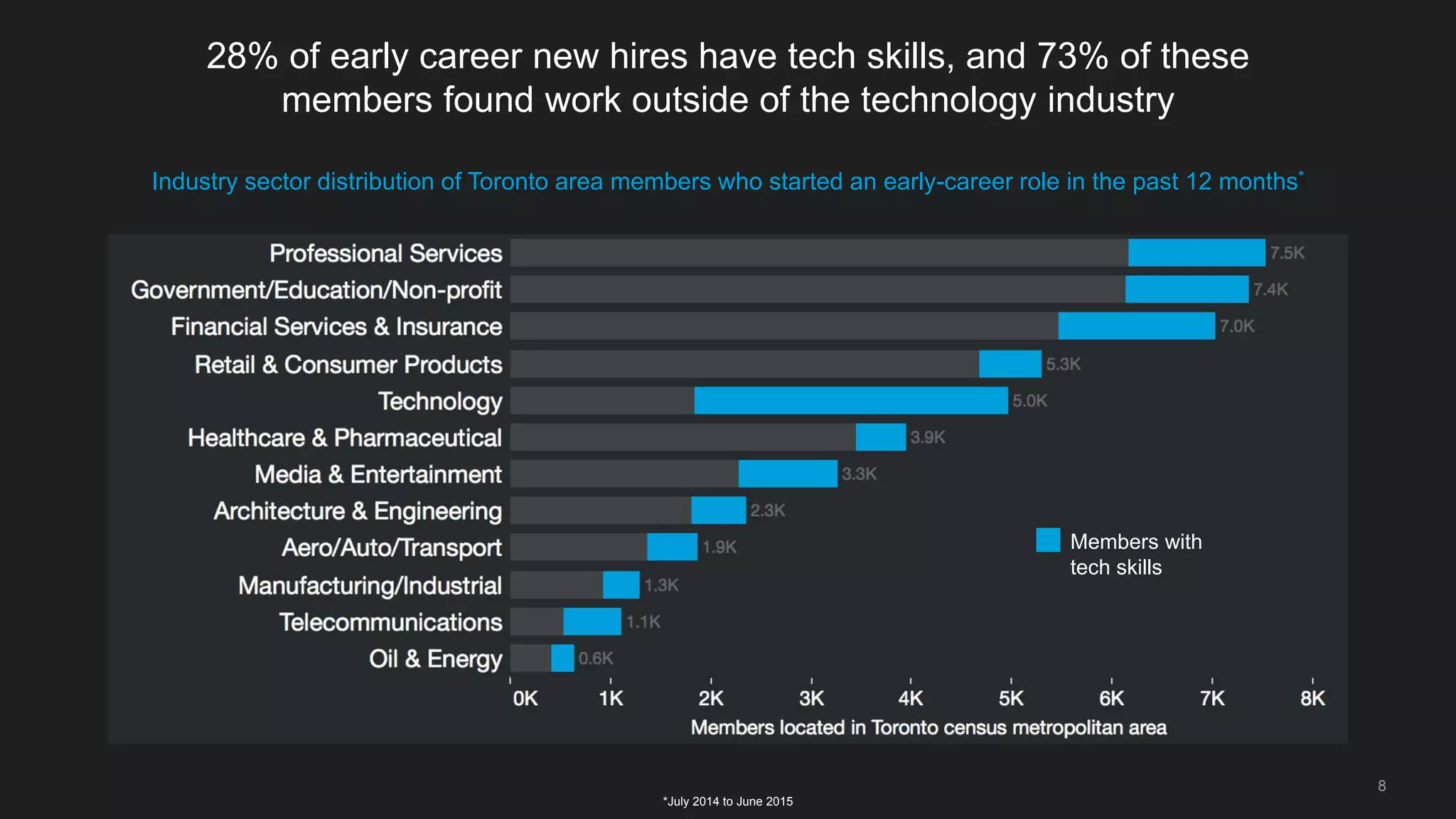8
28% of early career new hires have tech skills, and 73% of these
members found work outside of the technology industry
Industry sector distribution of Toronto area members who started an early-career role in the past 12 months*
*July 2014 to June 2015
Members with
tech skills
 