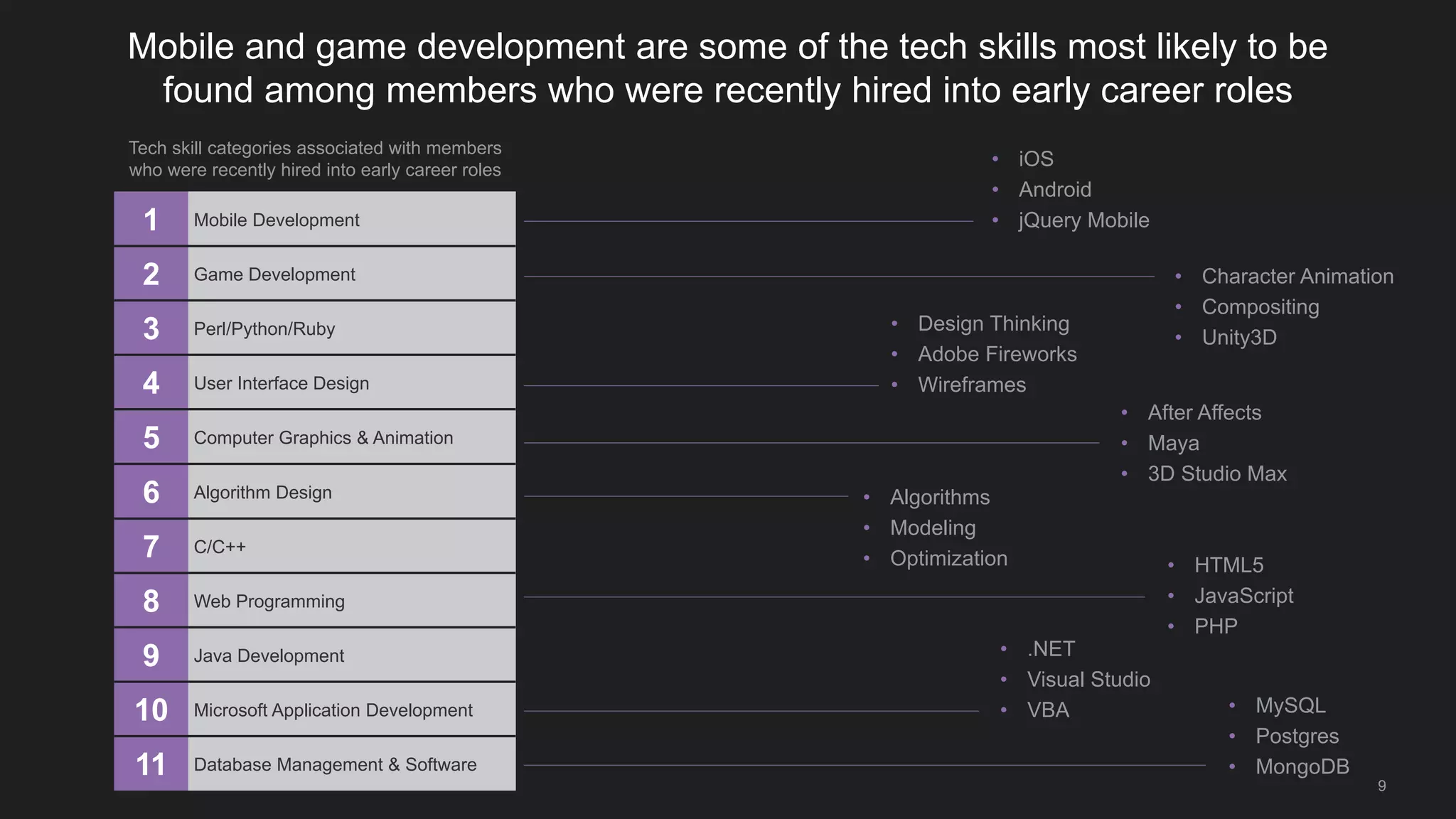 9
Mobile and game development are some of the tech skills most likely to be
found among members who were recently hired into early career roles
1 Mobile Development
2 Game Development
3 Perl/Python/Ruby
4 User Interface Design
5 Computer Graphics & Animation
6 Algorithm Design
7 C/C++
8 Web Programming
9 Java Development
10 Microsoft Application Development
11 Database Management & Software
Tech skill categories associated with members
who were recently hired into early career roles
• MySQL
• Postgres
• MongoDB
• .NET
• Visual Studio
• VBA
• Character Animation
• Compositing
• Unity3D
• iOS
• Android
• jQuery Mobile
• Design Thinking
• Adobe Fireworks
• Wireframes
• HTML5
• JavaScript
• PHP
• After Affects
• Maya
• 3D Studio Max
• Algorithms
• Modeling
• Optimization
 