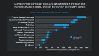 5
Members with technology skills are concentrated in the tech and
financial services sectors, and can be found in all indu...