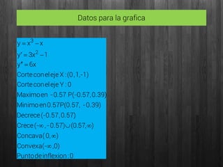 Datos para la grafica
0:inflexiondePunto
,0)(-Convexa
)0,(Concava
),57.0(0.57)-,(-Crece
0.57),(-0.57Decrece
0.39)-,P(0.570.57enMinimo
0.39),P(-0.570.57-enMaximo
0:YejeelconCorte
,-1)1,(0:XejeelconCorte
x6y
1x3y
xxy
2
3






 