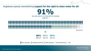 Angelenos express overwhelming support for the right to clean water for all:
Very concerned Somewhat concerned A little co...