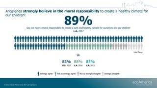 Angelenos strongly believe in the moral responsiblity to create a healthy climate for
our children:
American Climate Metri...