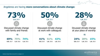 Angelenos are having more conversations about climate change:
Discussed climate change
at work with colleagues
50%L.A. 201...