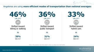 Angelenos are using more efficient modes of transportation than national averages:
Shifted toward
public transport
36%L.A....