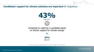 Candidates’ support for climate solutions are important for Angelenos:
Contacted or voted for a candidate based
on his/her...