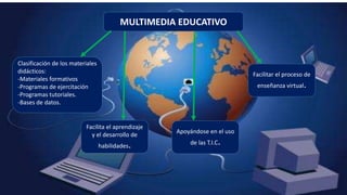MULTIMEDIA EDUCATIVO
Clasificación de los materiales
didácticos:
-Materiales formativos
-Programas de ejercitación
-Programas tutoriales.
-Bases de datos.
Facilita el aprendizaje
y el desarrollo de
habilidades.
Apoyándose en el uso
de las T.I.C.
Facilitar el proceso de
enseñanza virtual.
 