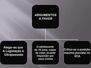 ARGUMENTOS
A FAVOR
Alega–se que
A Legislação é
Ultrapassada
O adolescente
de 16 anos, capaz
de votar, já pode
responder por
seus crimes
Critica-se a punição
máxima prevista no
ECA