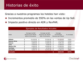 Historias de éxito
Gracias a nuestros programas los hoteles han visto:
Incrementos promedio de 550% en las ventas de Up Sell.
Impacto positivo directo en ADR y RevPAR.
Ejemplos de Resultados Actuales
Hotel

Average Up Sell
Revenue per Month
before Incrementa

Average Up Sell
Revenue per Month
after Incrementa

Average
Incremental
Revenue per Month

% Increase

Atlanta
Buenos Aires

$
$

10,220.00
8,125.00

$
$

25,540.00
12,400.00

$
$

15,320.00
4,275.00

250%
153%

Cancun
Lima
Mexico City

$
$
$

3,809.00
3,929.00
4,600.00

$
$
$

13,800.00
9,938.00
18,000.00

$
$
$

9,991.00
6,009.00
13,400.00

362%
253%
391%

Santiago
Sao Paulo

$
$

1,085.00
3,694.75

$
$

8,760.00
14,701.00

$
$

7,675.00
11,006.25

807%
398%

$

9,933.95

547%

Promedio

 