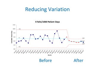 Reducing Variation
Before After