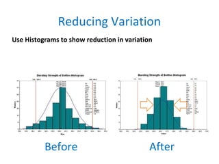 Reducing Variation
Use Histograms to show reduction in variation
Before After