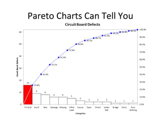 Pareto Charts Can Tell You
 