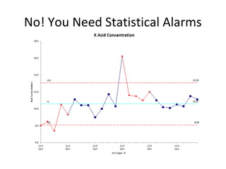 No! You Need Statistical Alarms
 