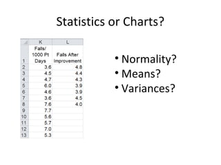 Statistics or Charts?
• Normality?
• Means?
• Variances?
 