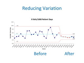 Reducing Variation
Before After
 