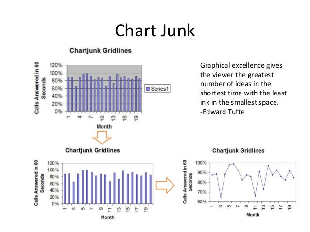 Edward Tufte Chart Junk