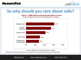 So why should you care about calls?

SOURCE: BIA / Kelsey Report, May 2012. Call-Based Ads: Eliminating the Unknown From A...