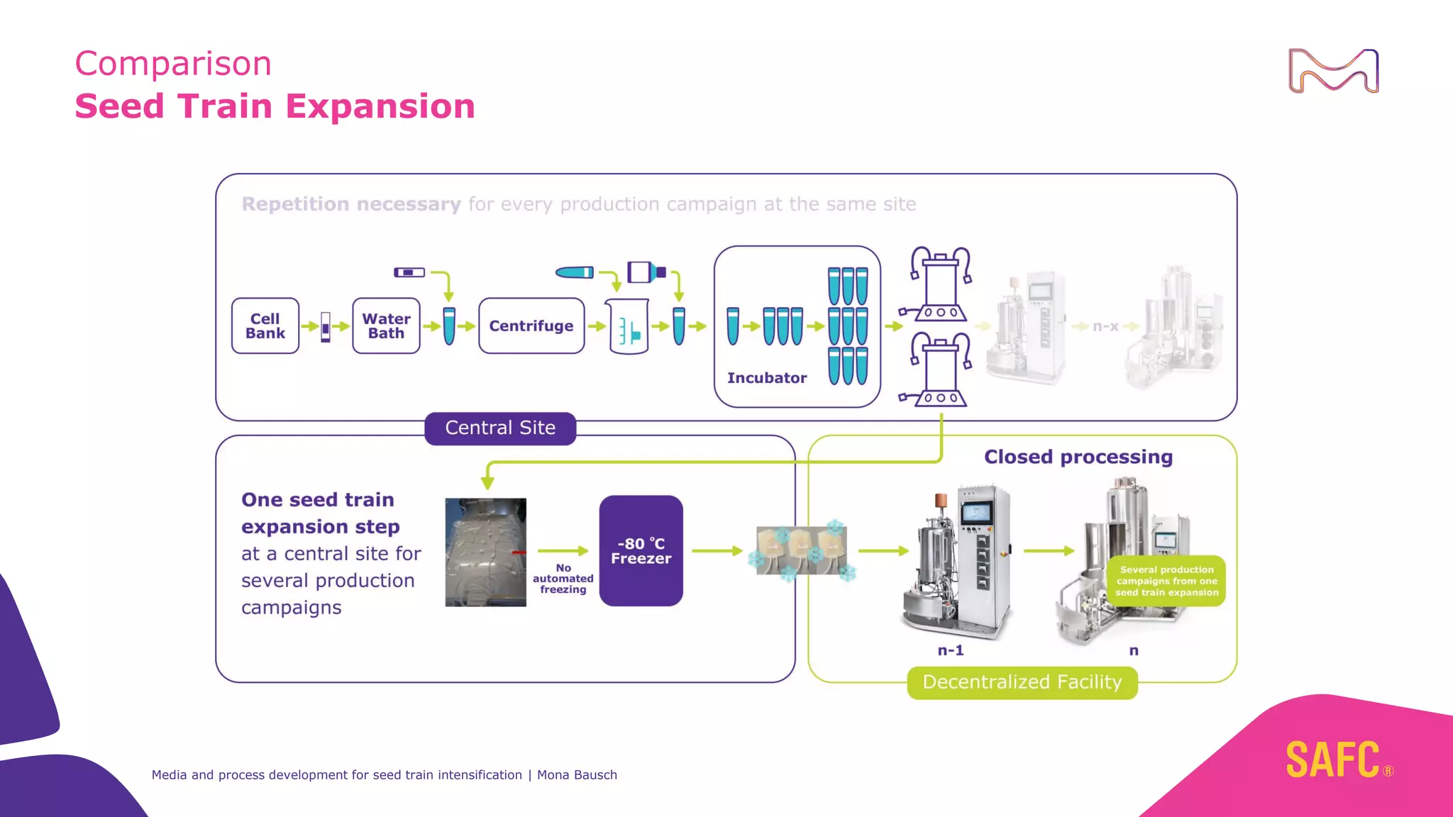 Media and Process Development for Seed Train Intensification | PPT
