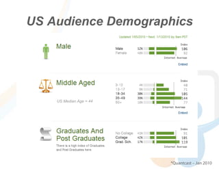 US Audience Demographics




    US Median Age = 44




                         *Quantcast – Jan 2010
 