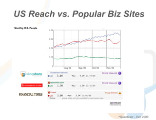 US Reach vs. Popular Biz Sites
Monthly U.S. People




                        *Quantcast – Dec 2009
 