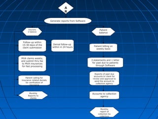 A
                                        R

                            Generate reports from Software


      Insuranc                                                      Patient
      e balance
                                                                    balance



  Follow-up within
 15-30 days of the           Denial follow-up
                             within in 24 hours                Patient billing on
 claim submission
                                                                 weekly basis



MVA claims weekly,
and submit thru fax                                          3 statements and 1 letter
 to MVA insurances                                            for past due to patients
 for fast processing                                             through Software


                                                                Reports of past due
                                                               accounts to client for
    Patient calling for                                       review and approval to
insurance related denials                                       send the account to
    for verification of                                          collection agency
        insurance



       Monthly                                               Accounts to collection
      Reports to                                                   agency
        clients




                                                                     Monthly
                                                                     report of
                                                                   collection by
                                                                    collection
 