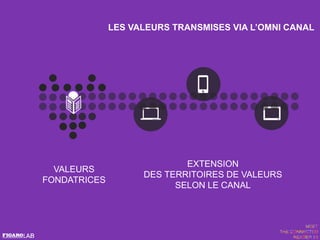 VALEURS
FONDATRICES
LES VALEURS TRANSMISES VIA L’OMNI CANAL
EXTENSION
DES TERRITOIRES DE VALEURS
SELON LE CANAL
 