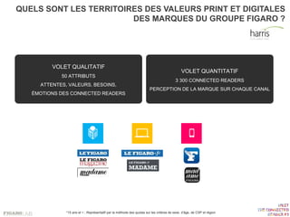 *15 ans et + ; Représentatif par la méthode des quotas sur les critères de sexe, d’âge, de CSP et région
VOLET QUALITATIF
50 ATTRIBUTS
ATTENTES, VALEURS, BESOINS,
ÉMOTIONS DES CONNECTED READERS
QUELS SONT LES TERRITOIRES DES VALEURS PRINT ET DIGITALES
DES MARQUES DU GROUPE FIGARO ?
VOLET QUANTITATIF
3 300 CONNECTED READERS
PERCEPTION DE LA MARQUE SUR CHAQUE CANAL
 
