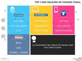© Harris Interactive
RÊVE
CHIC
CONSEIL / LOISIRS
CULTURE
HAUT DE GAMME
CHIC
RÉFLEXION
IMMÉDIATETÉ
FACILE À LIRE
ANYTIME
EXCLUSIVITÉ
TEMPS D’AVANCE
TOP 3 DES VALEURS DE CHAQUE CANAL
La transmission des valeurs de marque varie
d’un canal à l’autre
A
D
N
 