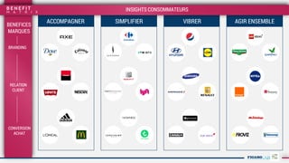 ACCOMPAGNER AGIR ENSEMBLEVIBRERSIMPLIFIER
10
BENEFICES
MARQUES
CONVERSION
ACHAT
RELATION
CLIENT
BRANDING
INSIGHTS CONSOMMATEURS
 