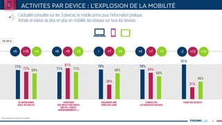3
L’actualité consultée sur les 3 devices, le mobile prime pour l’information pratique,
Achats et vidéos de plus en plus en mobilité, les réseaux sur tous les devices
77%
71%
78% 78%
91%
72%
81%
38%
69%
31%
68% 71% 68%
60%
46%
VS 2013
SE RENSEIGNER
SUR L’ACTUALITE
CHERCHER
DES INFOS PRATIQUES
(METEO, TRAFIC,
RENSEIGNEMENTS…)
CONSULTER
LES RESEAUX SOCIAUX
FAIRE DES ACHATSREGARDER UNE
VIDEO EN LIGNE
Base possesseurs smartphone et tablette
+6 +10 +4 +8 +9 +3 = +7 +4 +4 +7 +2 -2 +12 +10
 