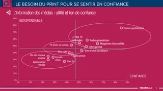 0%
10%
20%
30%
40%
50%
60%
70%
80%
90%
0% 10% 20% 30% 40% 50% 60% 70% 80% 90%
INDISPENSABLE
5
CONFIANCE
L’information des médias : utilité et lien de confiance
Base possesseurs smartphone ou tablette utilisateurs pour s’informer
Sites TV
Portails
d’info
Applis autres
médias
Fils info réseaux
sociaux
Presse quotidienne
Radio généralistes
Magazines d’actualités
Sites presse
JT des TV
nationales
Applis presse
Sites radio Sites d’infos pure players
TV d’info en continu
 
