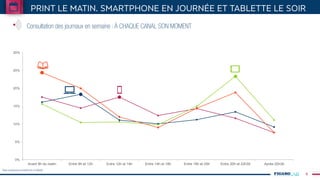 Consultation des journaux en semaine : À CHAQUE CANAL SON MOMENT
0%
5%
10%
15%
20%
25%
30%
Avant 9h du matin Entre 9h et 12h Entre 12h et 14h Entre 14h et 18h Entre 18h et 20h Entre 20h et 22h30 Après 22h30
6
Base possesseurs smartphone et tablette
 