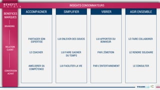 9
ACCOMPAGNER AGIR ENSEMBLEVIBRERSIMPLIFIER
INSIGHTS CONSOMMATEURS
BENEFICES
MARQUES
CONVERSION
ACHAT
RELATION
CLIENT
BRANDING
PARTAGER SON
EXPERTISE
LUI ENLEVER DES SOUCIS LUI APPORTER DU
BONHEUR
LE FAIRE COLLABORER
LE COACHER
AMELIORER SA
COMPÉTENCE
LUI FAIRE GAGNER
DU TEMPS
LUI FACILITER LA VIE
PAR L’ÉMOTION
PAR L’ENTERTAINEMENT
LE RENDRE SOLIDAIRE
LE CONSULTER
 