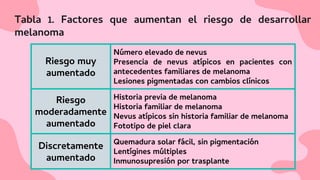 Riesgo muy
aumentado
Número elevado de nevus
Presencia de nevus atípicos en pacientes con
antecedentes familiares de melanoma
Lesiones pigmentadas con cambios clínicos
Riesgo
moderadamente
aumentado
Historia previa de melanoma
Historia familiar de melanoma
Nevus atípicos sin historia familiar de melanoma
Fototipo de piel clara
Discretamente
aumentado
Quemadura solar fácil, sin pigmentación
Lentígines múltiples
Inmunosupresión por trasplante
Tabla 1. Factores que aumentan el riesgo de desarrollar
melanoma
 