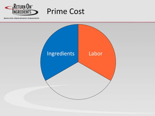 Prime Cost
Ingredients Labor
 