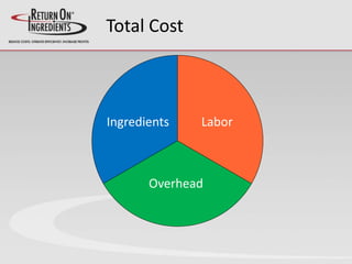 Total Cost
Ingredients Labor
Overhead
 