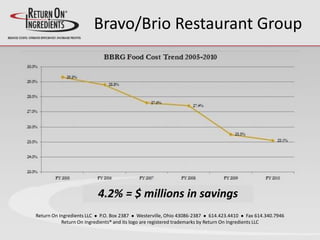 Bravo/Brio Restaurant Group
Return On Ingredients LLC l P.O. Box 2387 l Westerville, Ohio 43086-2387 l 614.423.4410 l Fax 614.340.7946
Return On Ingredients® and its logo are registered trademarks by Return On Ingredients LLC
4.2% = $ millions in savings
 