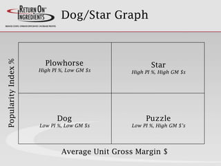 Dog/Star Graph
Average Unit Gross Margin $
PopularityIndex%
Star
High PI %, High GM $s
Puzzle
Low PI %, High GM $‟s
Plowhorse
High PI %, Low GM $s
Dog
Low PI %, Low GM $s
 