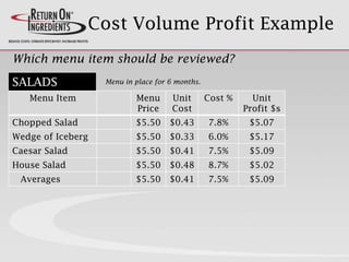 Cost Volume Profit Example
Menu Item Menu
Price
Unit
Cost
Cost % Unit
Profit $s
Chopped Salad $5.50 $0.43 7.8% $5.07
Wedge of Iceberg $5.50 $0.33 6.0% $5.17
Caesar Salad $5.50 $0.41 7.5% $5.09
House Salad $5.50 $0.48 8.7% $5.02
Averages $5.50 $0.41 7.5% $5.09
Which menu item should be reviewed?
SALADS Menu in place for 6 months.
 