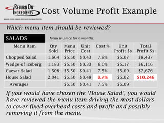 Cost Volume Profit Example
Menu Item Qty
Sold
Menu
Price
Unit
Cost
Cost % Unit
Profit $s
Total
Profit $s
Chopped Salad 1,664 $5.50 $0.43 7.8% $5.07 $8,437
Wedge of Iceberg 1,183 $5.50 $0.33 6.0% $5.17 $6,116
Caesar Salad 1,508 $5.50 $0.41 7.5% $5.09 $7,676
House Salad 2,041 $5.50 $0.48 8.7% $5.02 $10,246
Averages $5.50 $0.41 7.5% $5.09
Which menu item should be reviewed?
SALADS
If you would have chosen the „House Salad‟, you would
have reviewed the menu item driving the most dollars
to cover fixed overhead costs and profit and possibly
removing it from the menu.
Menu in place for 6 months.
 
