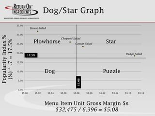 Dog/Star Graph
0.0%
5.0%
10.0%
15.0%
20.0%
25.0%
30.0%
35.0%
$5.00 $5.02 $5.04 $5.06 $5.08 $5.10 $5.12 $5.14 $5.16 $5.18
PopularityIndex%
(¼)*.7=17.5%
Menu Item Unit Gross Margin $s
$32,475 / 6,396 = $5.08
17.5%
$5.08
StarPlowhorse
Dog Puzzle
House Salad
Chopped Salad
Caesar Salad
Wedge Salad
 