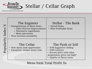 Stellar / Cellar Graph
Menu Item Total Profit $s
PopularityIndex%
Stellar - The Bank
• Sacred Items
• Most Profitable Items
The Push or Sell
• FOH Suggestive Selling
• FOH Contests
• Review price with value
proposition; price too high?
• Quality or flavor issue
The Engineer
• Reengineering of Menu Items
• Labor Process Improvements
• Alternative ingredients
• Menu placement
• Price increase possibility
The Cellar
• New menu item opportunity
• Exception: Unique menu item
 
