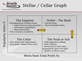 Stellar / Cellar Graph
Menu Item Total Profit $s
PopularityIndex%
Stellar - The Bank
• Sacred Items
• Most Profitable Items
The Push or Sell
• FOH Suggestive Selling
• FOH Contests
• Review price with value
proposition; price too high?
• Quality or flavor issue
The Engineer
• Reengineering of Menu Items
• Labor Process Improvements
• Alternative ingredients
• Menu placement
• Price increase possibility
The Cellar
• New menu item opportunity
• Exception: Unique menu item
 