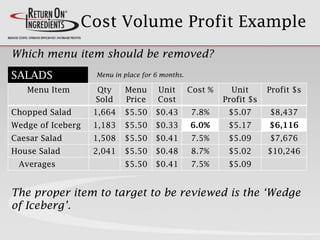 Cost Volume Profit Example
Menu Item Qty
Sold
Menu
Price
Unit
Cost
Cost % Unit
Profit $s
Profit $s
Chopped Salad 1,664 $5.50 $0.43 7.8% $5.07 $8,437
Wedge of Iceberg 1,183 $5.50 $0.33 6.0% $5.17 $6,116
Caesar Salad 1,508 $5.50 $0.41 7.5% $5.09 $7,676
House Salad 2,041 $5.50 $0.48 8.7% $5.02 $10,246
Averages $5.50 $0.41 7.5% $5.09
Which menu item should be removed?
SALADS
The proper item to target to be reviewed is the „Wedge
of Iceberg‟.
Menu in place for 6 months.
 