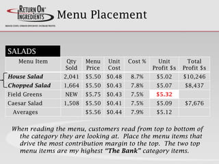 Menu Placement
When reading the menu, customers read from top to bottom of
the category they are looking at. Place the menu items that
drive the most contribution margin to the top. The two top
menu items are my highest “The Bank” category items.
Menu Item Qty
Sold
Menu
Price
Unit
Cost
Cost % Unit
Profit $s
Total
Profit $s
House Salad 2,041 $5.50 $0.48 8.7% $5.02 $10,246
Chopped Salad 1,664 $5.50 $0.43 7.8% $5.07 $8,437
Field Greens NEW $5.75 $0.43 7.5% $5.32
Caesar Salad 1,508 $5.50 $0.41 7.5% $5.09 $7,676
Averages $5.56 $0.44 7.9% $5.12
SALADS
 