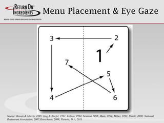 Menu Placement & Eye Gaze
Source: Bowen & Morris, 1995; Hug & Warfel, 1991; Kelson, 1994; Scanlon,1998; Main, 1994; Miller, 1992; Panitz, 2000; National
Restaurant Association, 2007;Kotschevar, 2008; Pavesic, D.V., 2011
 