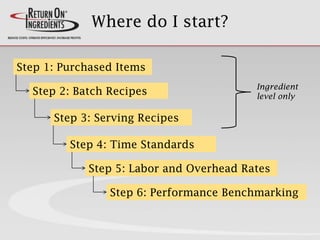 Where do I start?
Step 1: Purchased Items
Step 2: Batch Recipes
Step 3: Serving Recipes
Step 4: Time Standards
Step 5: Labor and Overhead Rates
Step 6: Performance Benchmarking
Ingredient
level only
 